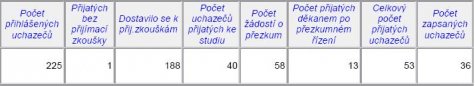 Statistika pro akademický rok 2010/2011