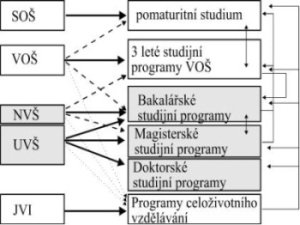 schéma pomaturitního vzdělávání (zdroj: www.inflow.cz